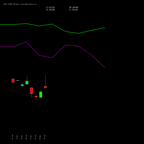 PGEL 540.00 PE (PUT) 26 May 2026 options price chart analysis PG Electroplast Limited 