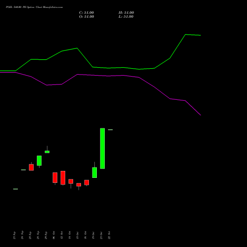 PGEL 540.00 PE (PUT) 27 October 2026 options price chart analysis PG Electroplast Limited 