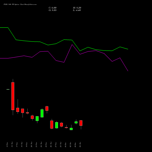 Live PGEL 540 PE (PUT) 30 December 2025 options price chart analysis PG Electroplast Limited 