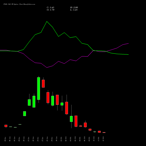 PGEL 540 PE (PUT) 24 February 2026 options price chart analysis PG Electroplast Limited 