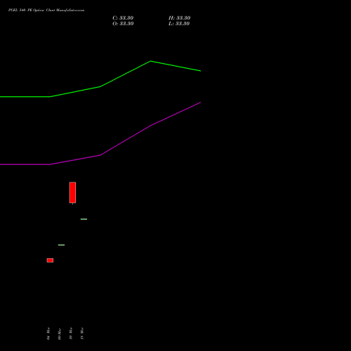 PGEL 540 PE (PUT) 28 April 2026 options price chart analysis PG Electroplast Limited 