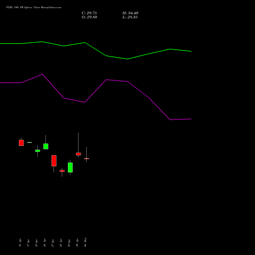 PGEL 540 PE (PUT) 26 May 2026 options price chart analysis PG Electroplast Limited 