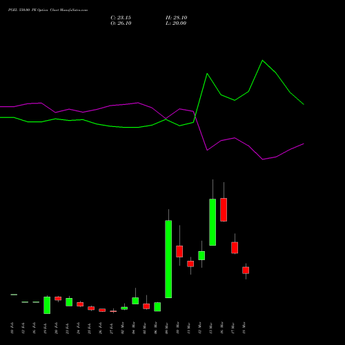 PGEL 550.00 PE (PUT) 30 March 2026 options price chart analysis PG Electroplast Limited 