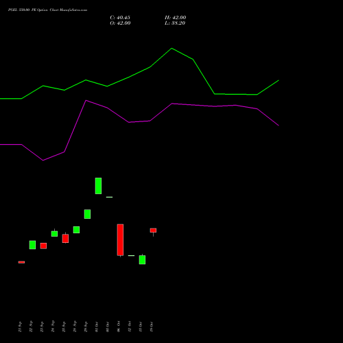 PGEL 550.00 PE (PUT) 27 October 2026 options price chart analysis PG Electroplast Limited 