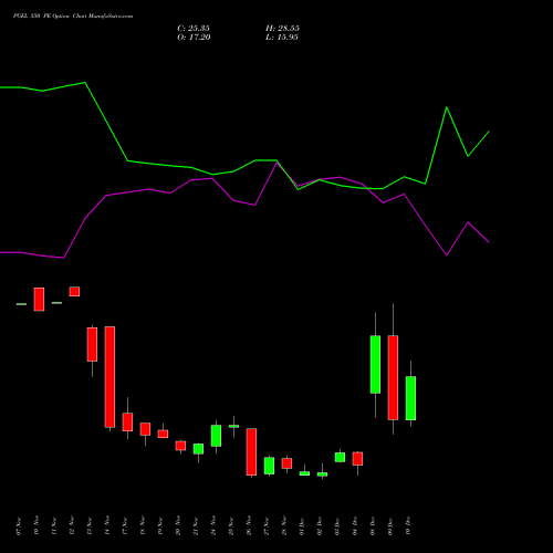 Live PGEL 550 PE (PUT) 30 December 2025 options price chart analysis PG Electroplast Limited 