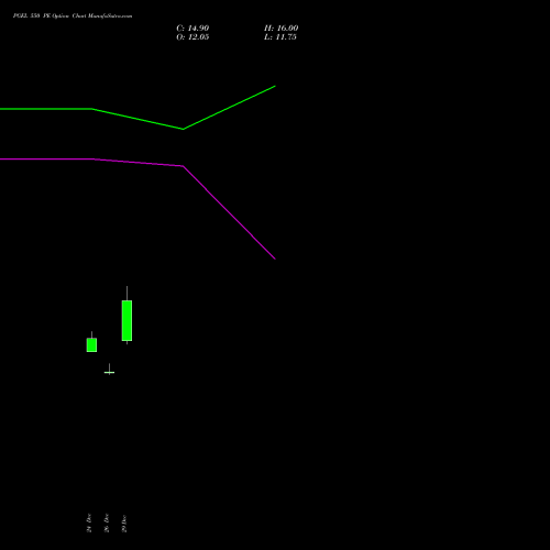 PGEL 550 PE (PUT) 27 January 2026 options price chart analysis PG Electroplast Limited 