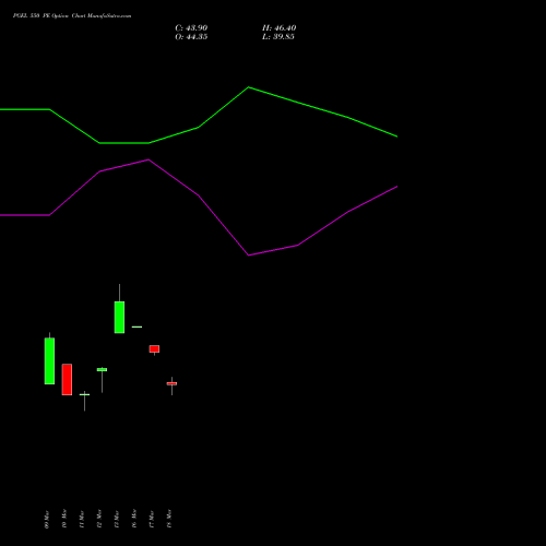PGEL 550 PE (PUT) 28 April 2026 options price chart analysis PG Electroplast Limited 