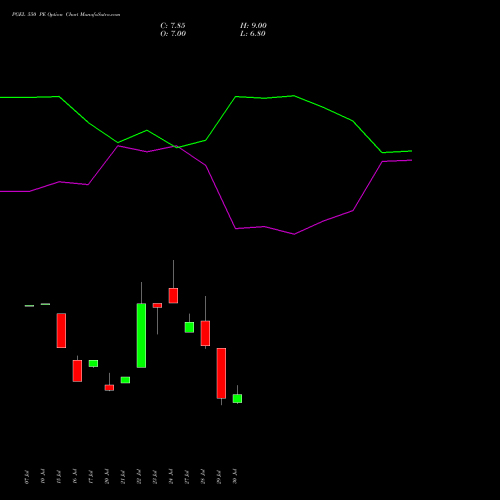 PGEL 550 PE (PUT) 25 August 2026 options price chart analysis PG Electroplast Limited 