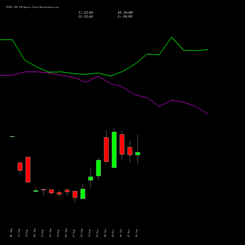 PGEL 550 PE (PUT) 29 September 2026 options price chart analysis PG Electroplast Limited 
