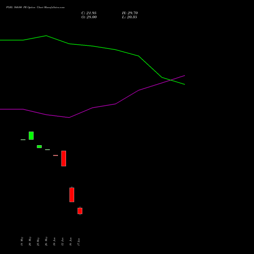 PGEL 560.00 PE (PUT) 30 June 2026 options price chart analysis PG Electroplast Limited 