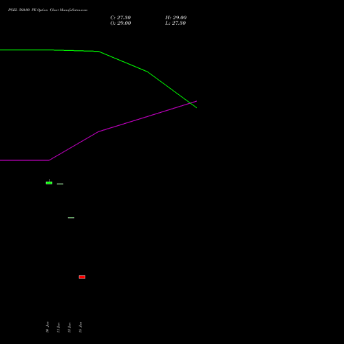 PGEL 560.00 PE (PUT) 28 July 2026 options price chart analysis PG Electroplast Limited 