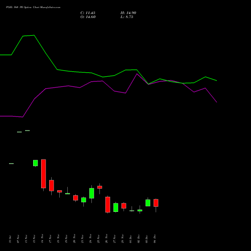 Live PGEL 560 PE (PUT) 30 December 2025 options price chart analysis PG Electroplast Limited 