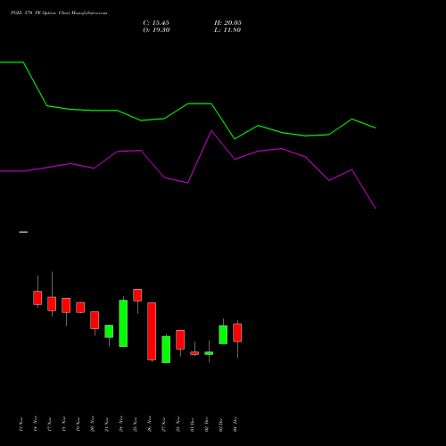 Live PGEL 570 PE (PUT) 30 December 2025 options price chart analysis PG Electroplast Limited 