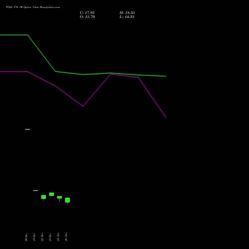 PGEL 570 PE (PUT) 27 January 2026 options price chart analysis PG Electroplast Limited 