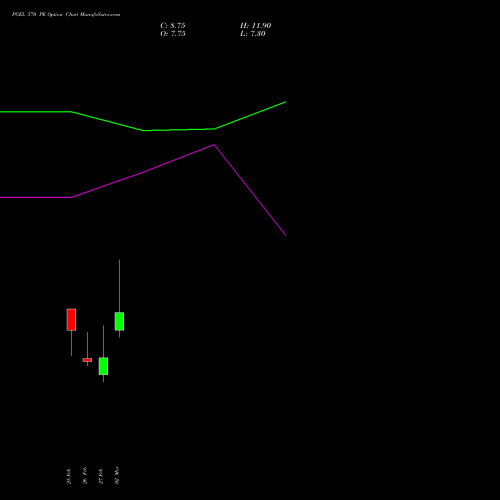 PGEL 570 PE (PUT) 30 March 2026 options price chart analysis PG Electroplast Limited 