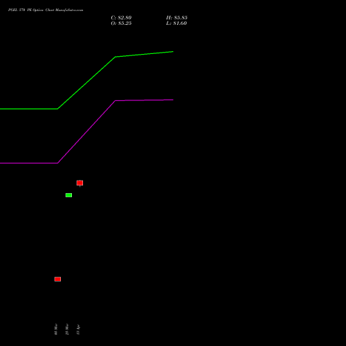 PGEL 570 PE (PUT) 28 April 2026 options price chart analysis PG Electroplast Limited 