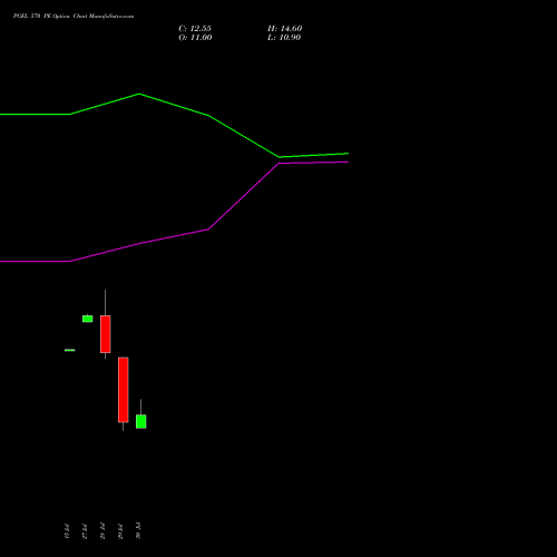 PGEL 570 PE (PUT) 25 August 2026 options price chart analysis PG Electroplast Limited 