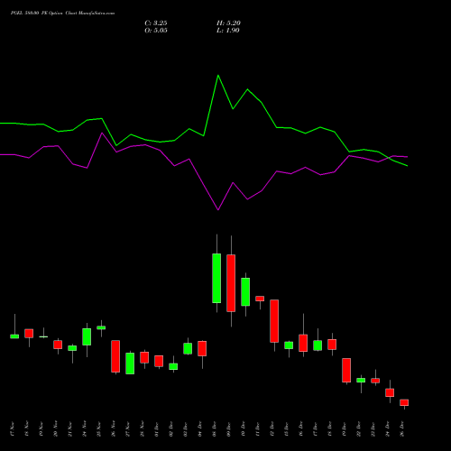 PGEL 580.00 PE (PUT) 30 December 2025 options price chart analysis PG Electroplast Limited 