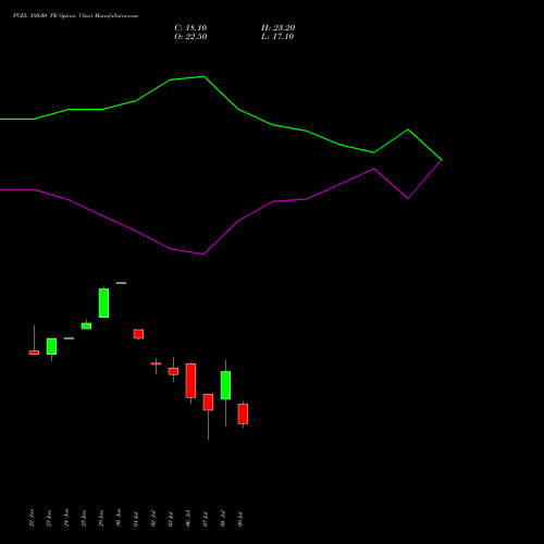 PGEL 580.00 PE (PUT) 28 July 2026 options price chart analysis PG Electroplast Limited 