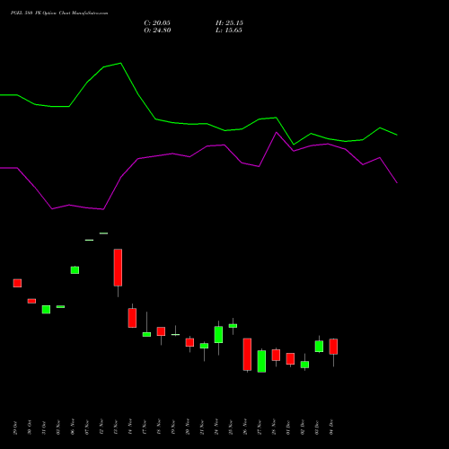 Live PGEL 580 PE (PUT) 30 December 2025 options price chart analysis PG Electroplast Limited 