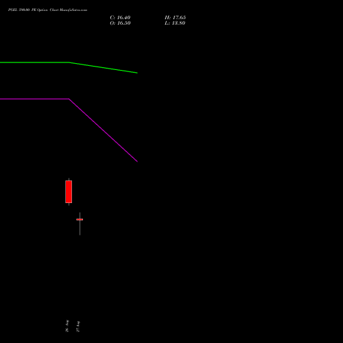 PGEL 590.00 PE (PUT) 29 September 2026 options price chart analysis PG Electroplast Limited 