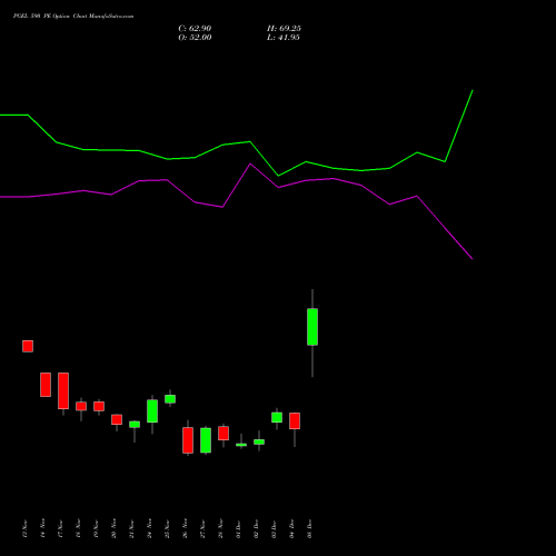 Live PGEL 590 PE (PUT) 30 December 2025 options price chart analysis PG Electroplast Limited 