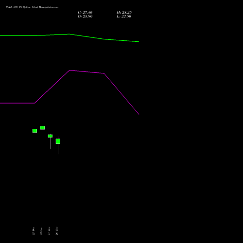 PGEL 590 PE (PUT) 27 January 2026 options price chart analysis PG Electroplast Limited 
