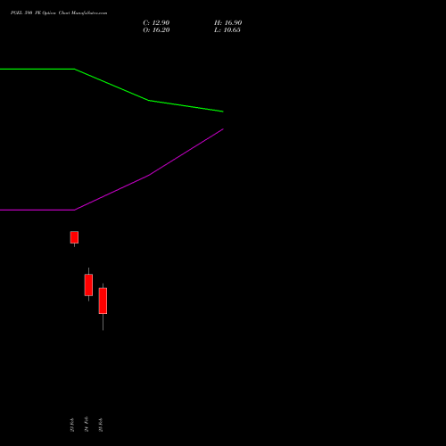 PGEL 590 PE (PUT) 30 March 2026 options price chart analysis PG Electroplast Limited 