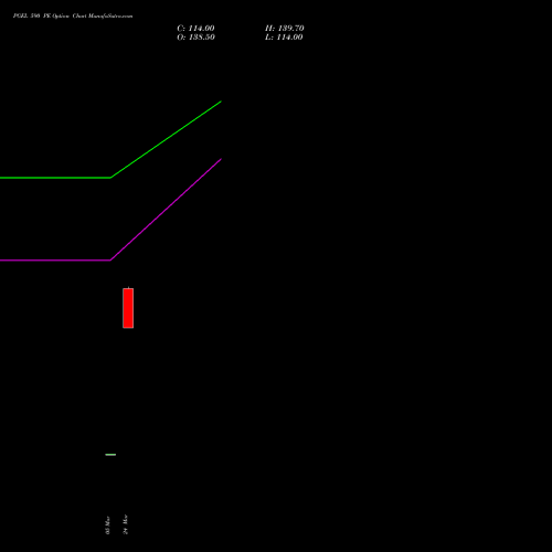 PGEL 590 PE (PUT) 28 April 2026 options price chart analysis PG Electroplast Limited 