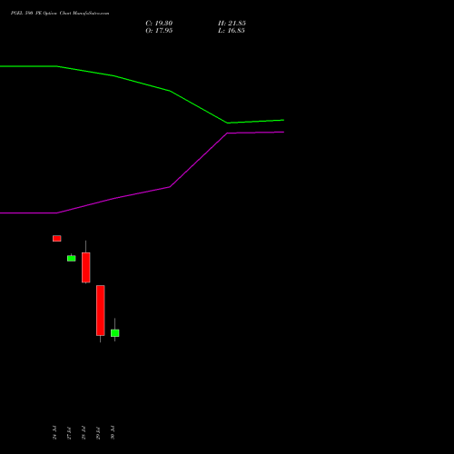 PGEL 590 PE (PUT) 25 August 2026 options price chart analysis PG Electroplast Limited 