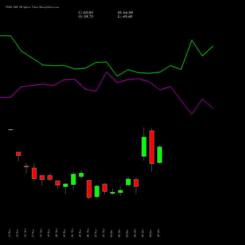 Live PGEL 600 PE (PUT) 30 December 2025 options price chart analysis PG Electroplast Limited 