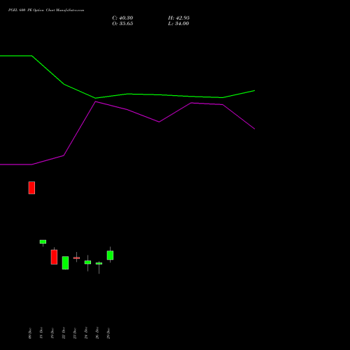 PGEL 600 PE (PUT) 27 January 2026 options price chart analysis PG Electroplast Limited 
