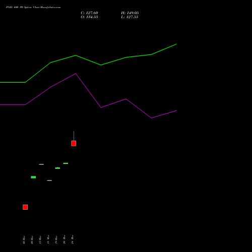 PGEL 600 PE (PUT) 28 April 2026 options price chart analysis PG Electroplast Limited 