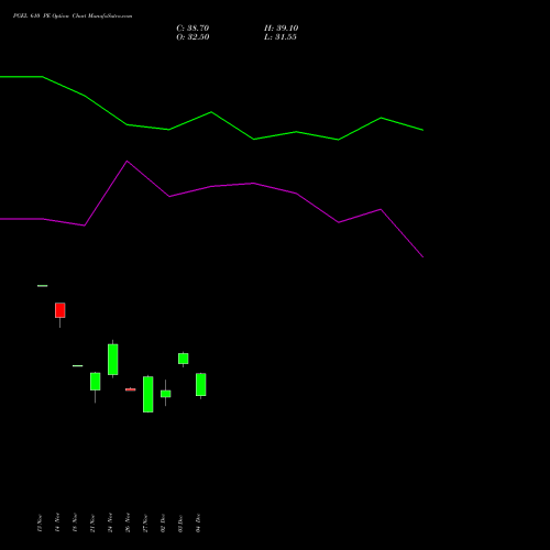 Live PGEL 610 PE (PUT) 30 December 2025 options price chart analysis PG Electroplast Limited 