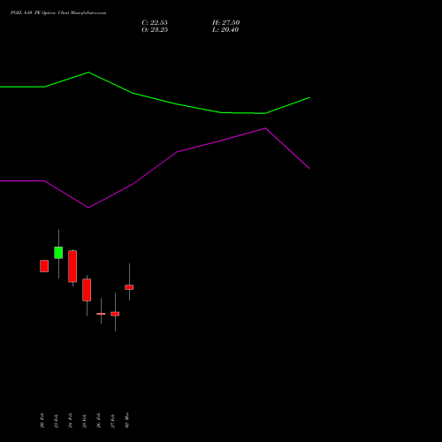 PGEL 610 PE (PUT) 30 March 2026 options price chart analysis PG Electroplast Limited 