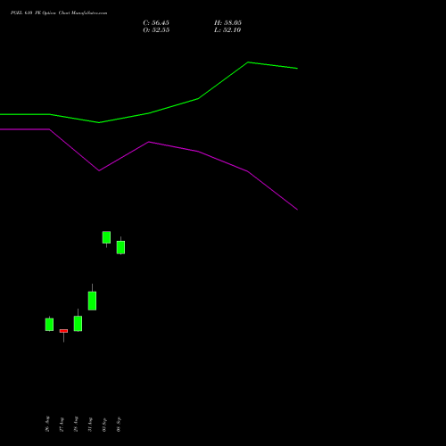 PGEL 610 PE (PUT) 29 September 2026 options price chart analysis PG Electroplast Limited 