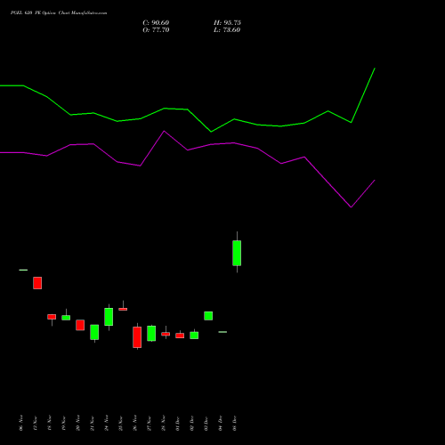 Live PGEL 620 PE (PUT) 30 December 2025 options price chart analysis PG Electroplast Limited 