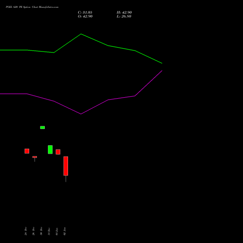 PGEL 620 PE (PUT) 27 January 2026 options price chart analysis PG Electroplast Limited 