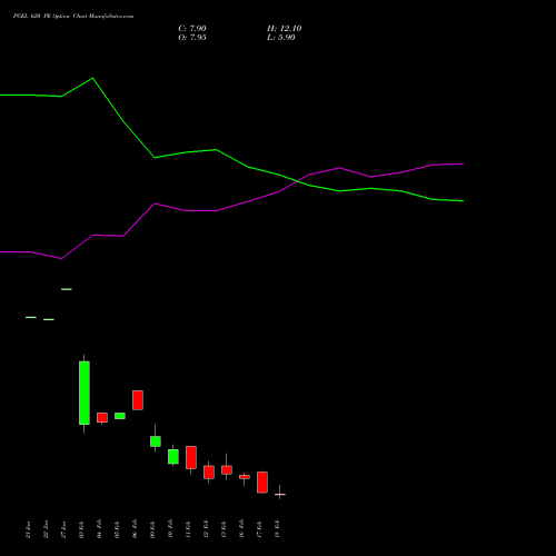 PGEL 620 PE (PUT) 24 February 2026 options price chart analysis PG Electroplast Limited 