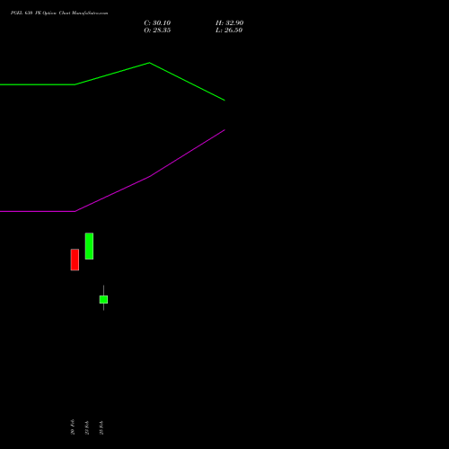 PGEL 630 PE (PUT) 30 March 2026 options price chart analysis PG Electroplast Limited 