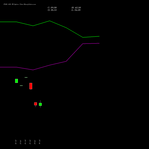 PGEL 630 PE (PUT) 25 August 2026 options price chart analysis PG Electroplast Limited 