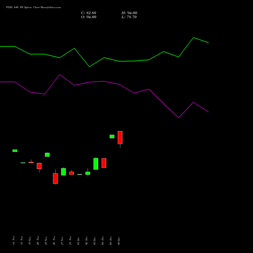 Live PGEL 640 PE (PUT) 30 December 2025 options price chart analysis PG Electroplast Limited 