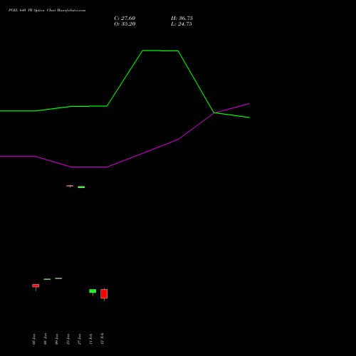 PGEL 640 PE (PUT) 24 February 2026 options price chart analysis PG Electroplast Limited 