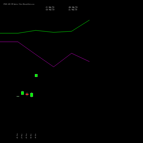 Live PGEL 650 PE (PUT) 30 December 2025 options price chart analysis PG Electroplast Limited 