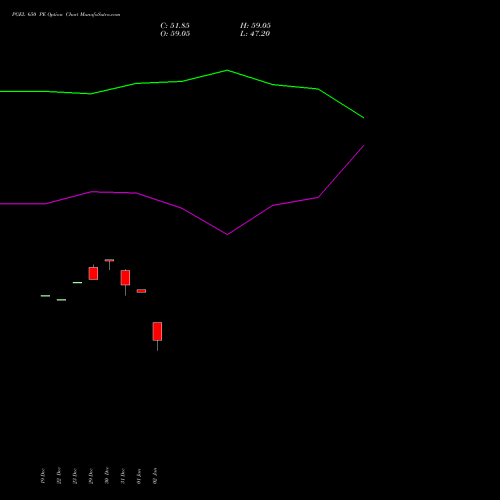 PGEL 650 PE (PUT) 27 January 2026 options price chart analysis PG Electroplast Limited 