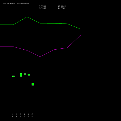 PGEL 680 PE (PUT) 27 January 2026 options price chart analysis PG Electroplast Limited 