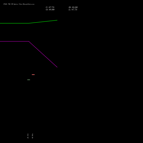 PGEL 700 PE (PUT) 30 March 2026 options price chart analysis PG Electroplast Limited 