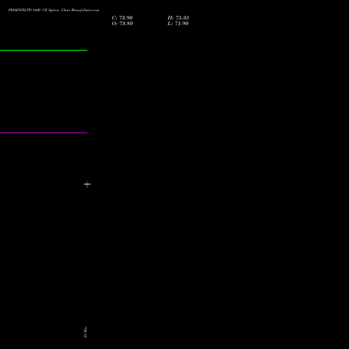 PHOENIXLTD 1420 CE (CALL) 30 March 2026 options price chart analysis The Phoenix Mills Limited 