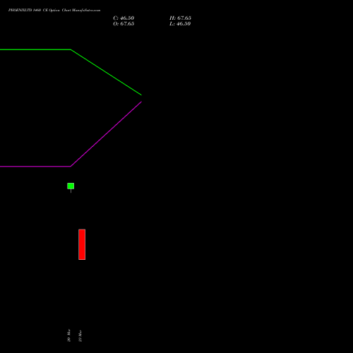 PHOENIXLTD 1460 CE (CALL) 30 March 2026 options price chart analysis The Phoenix Mills Limited 