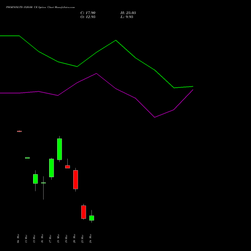PHOENIXLTD 1520.00 CE (CALL) 30 March 2026 options price chart analysis The Phoenix Mills Limited 